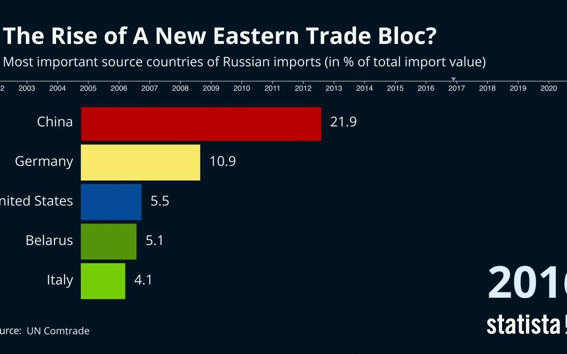 俄罗斯商品进口额国家排名:2002年至2021年哔哩哔哩bilibili