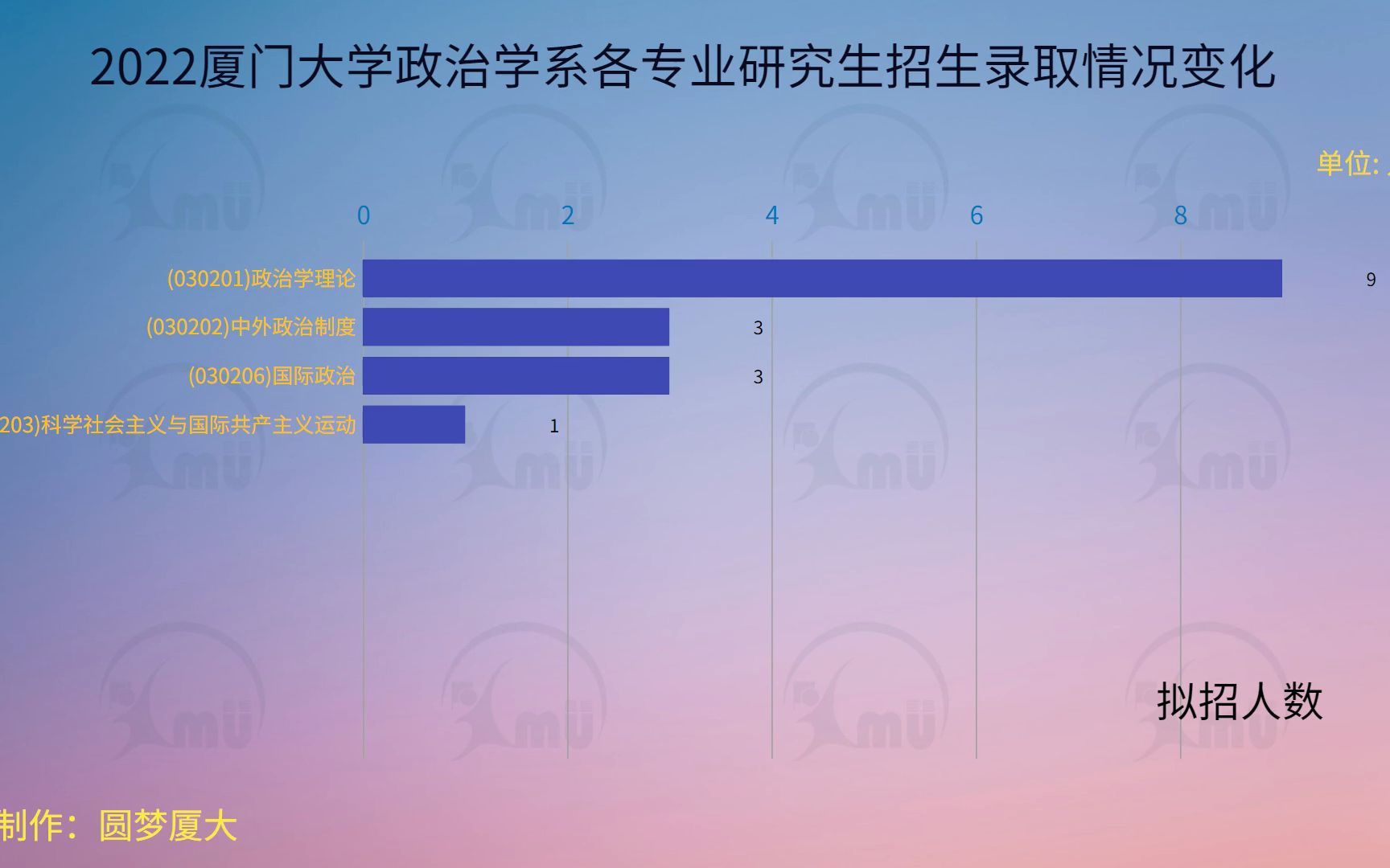 2022厦门大学政治学系各专业研究生招生录取情况变化