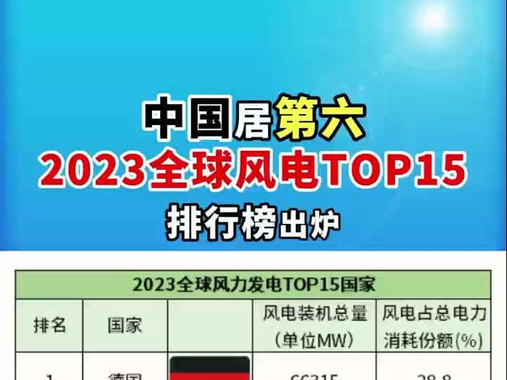 中国居第六,2023全球风电TOP15排行榜出炉!#风电产业哔哩哔哩bilibili