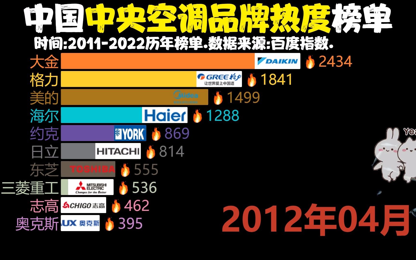 中央空调品牌热度(20112022),中央空调哪家强?海尔!!!哔哩哔哩bilibili