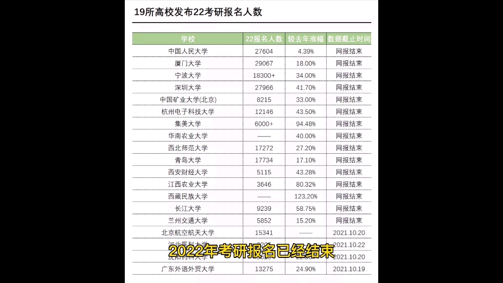 19所高校公布了2022考研报考人数,全国考研人数有望达430万人!#2023考研 #考研 #艺术考研 #美术考研哔哩哔哩bilibili