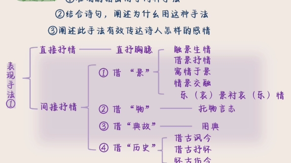 [图]【答题模板】古诗词鉴赏分题型技巧总结