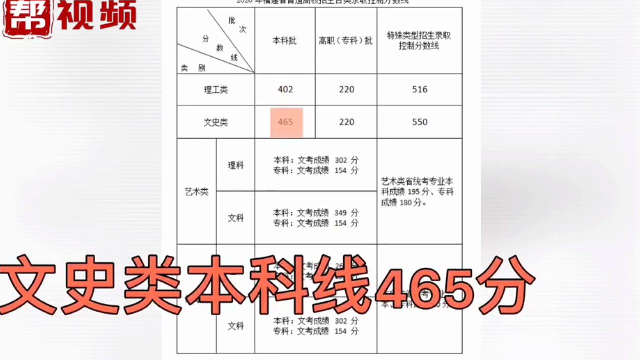 2020福建高考分数线出炉!本科批:文史465,理工402哔哩哔哩bilibili