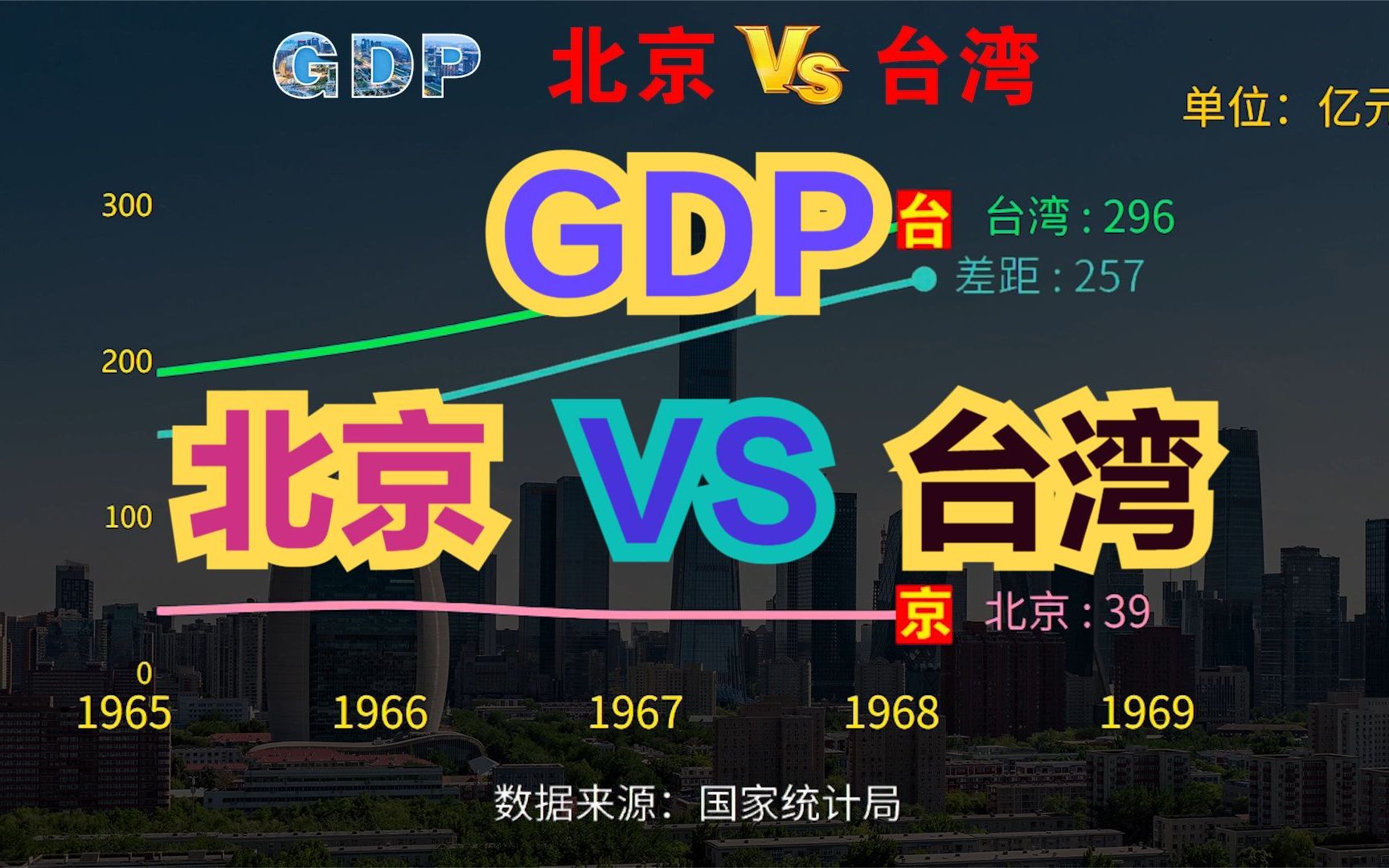 近70年,中国首都北京与宝岛台湾省GDP对比,看看差距大吗?哔哩哔哩bilibili