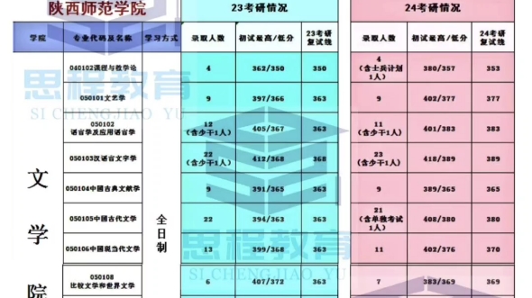 陕西师范大学【文学院】20232024考研情况汇总❗❗哔哩哔哩bilibili