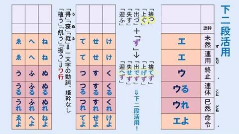 歌で覚える古典文法動詞の活用 上二段活用 下二段活用 哔哩哔哩