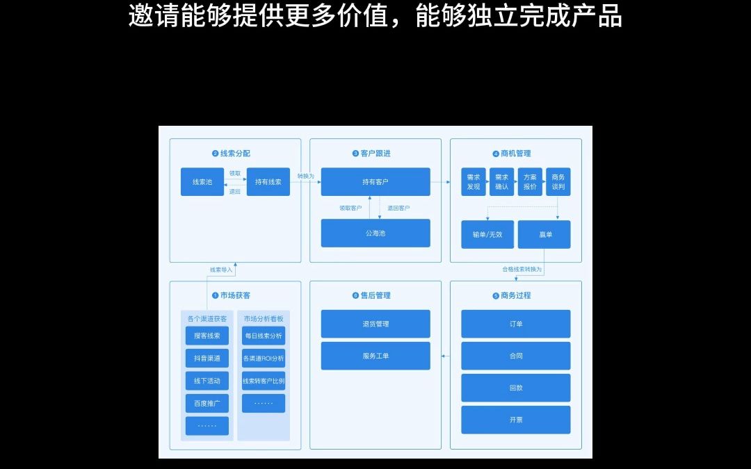 如何01规划B端产品哔哩哔哩bilibili