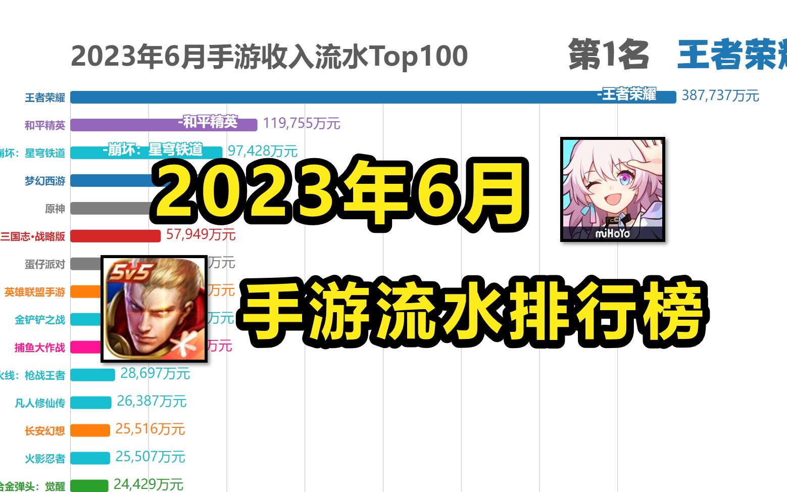 2023年6月 手游收入流水排行榜Top100,有人欢喜有人愁!【数据可视化】三国杀