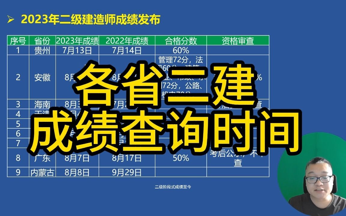 [图]2023年二级建造师各省成绩发布时间