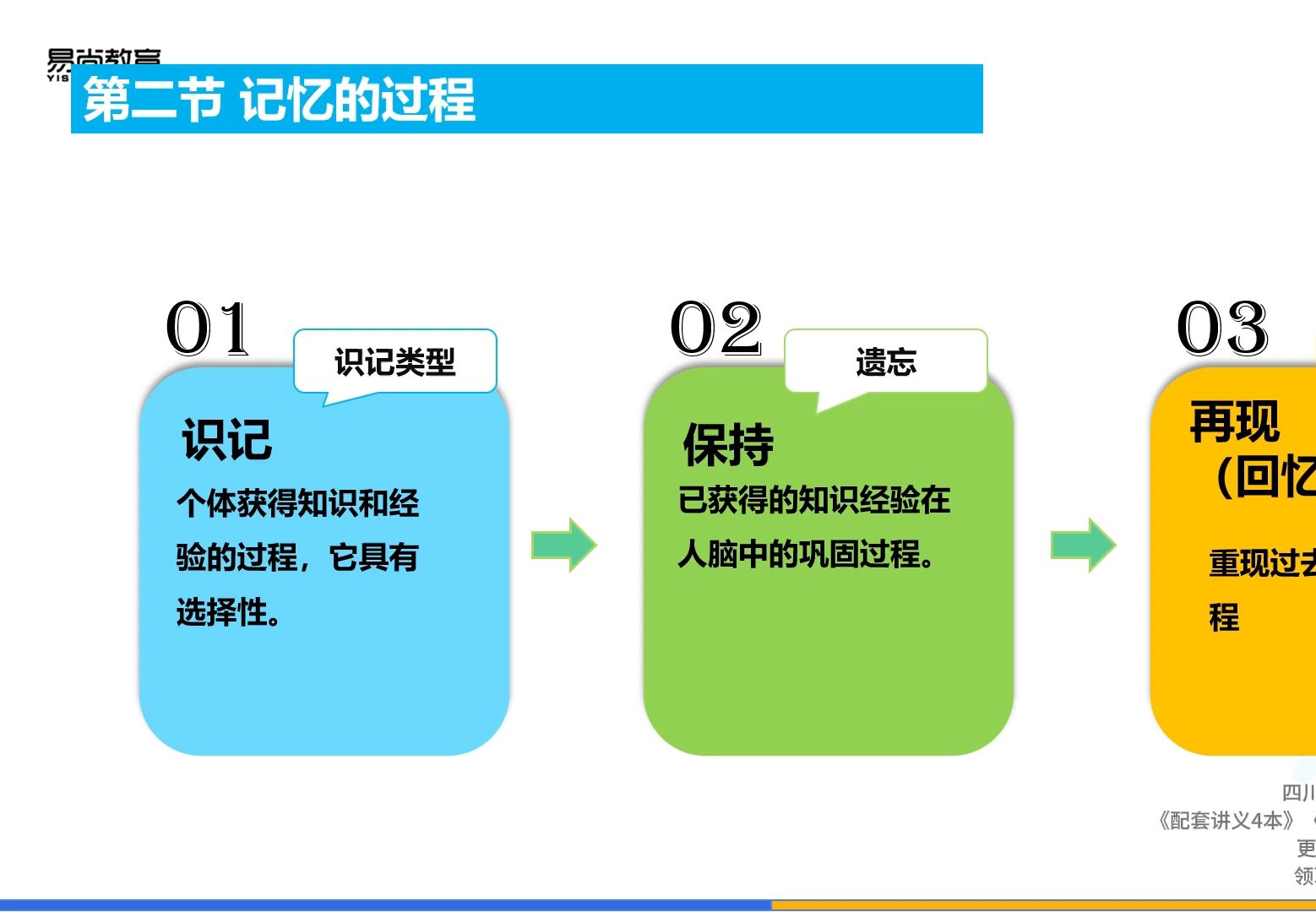 2-2 记忆的过程