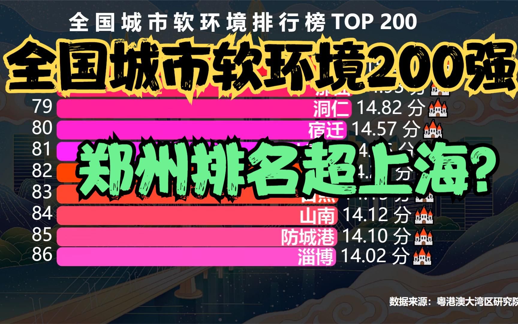 全国城市软环境排行榜TOP 200,上海连前15都进不了,广州仅排第7,你的城市排第几?哔哩哔哩bilibili