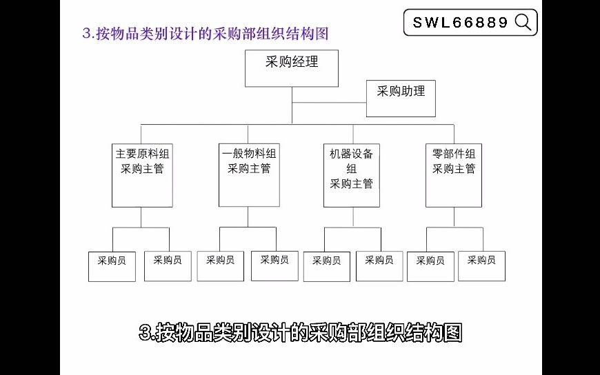 采购部组织结构图哔哩哔哩bilibili