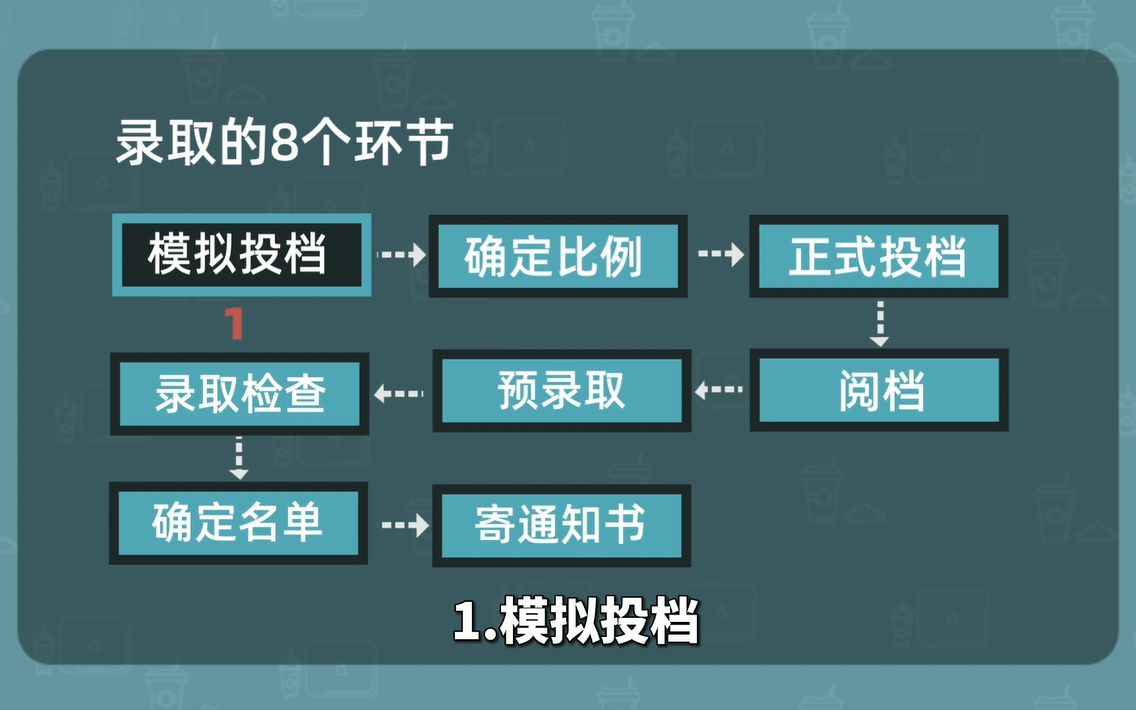 高考录取全流程揭秘!从填报到录取,你的档案经历了什么?哔哩哔哩bilibili