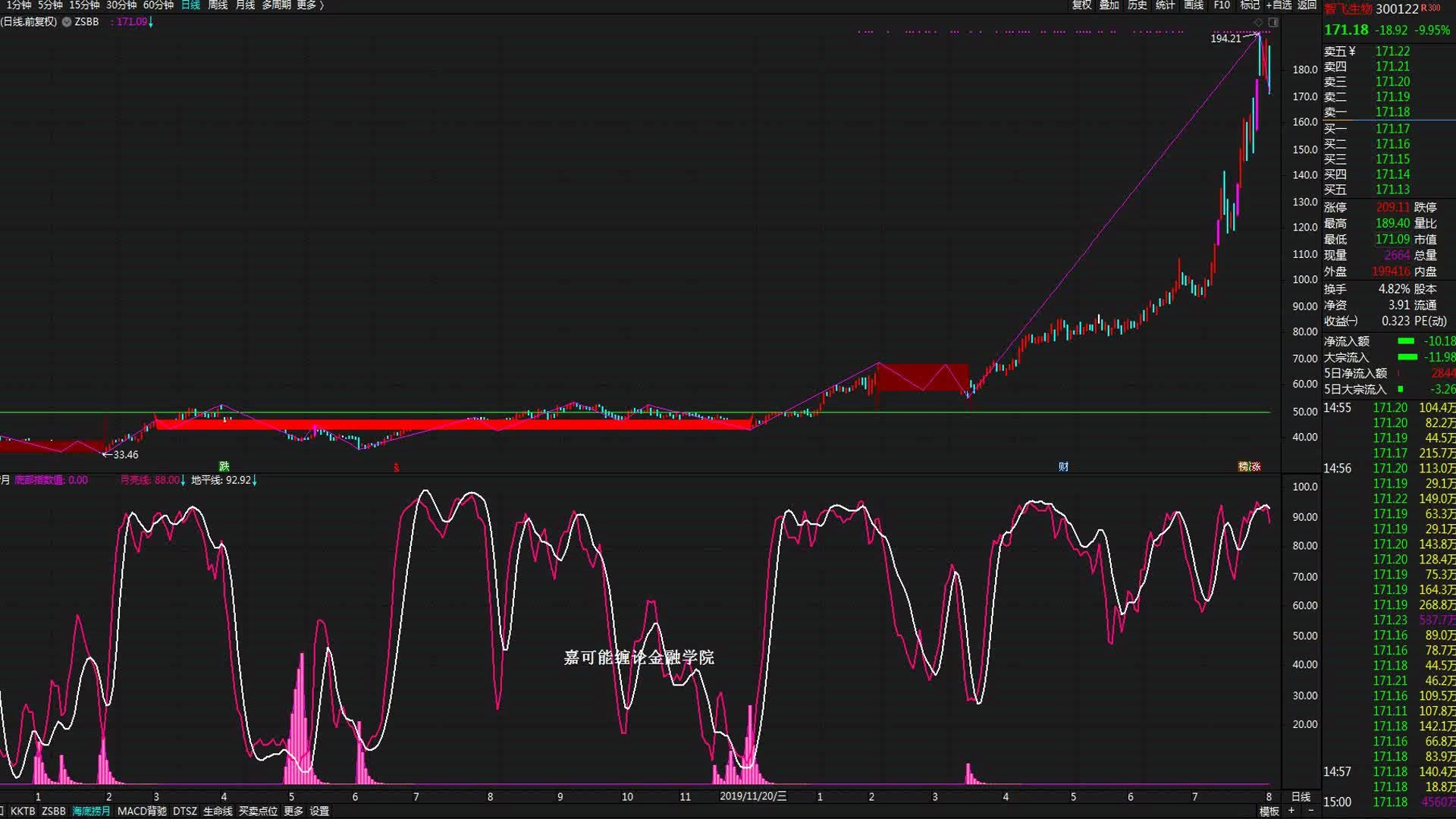 A股牛市:智飞生物(300122)缠论牛市短线翻倍行情复盘分解!哔哩哔哩bilibili