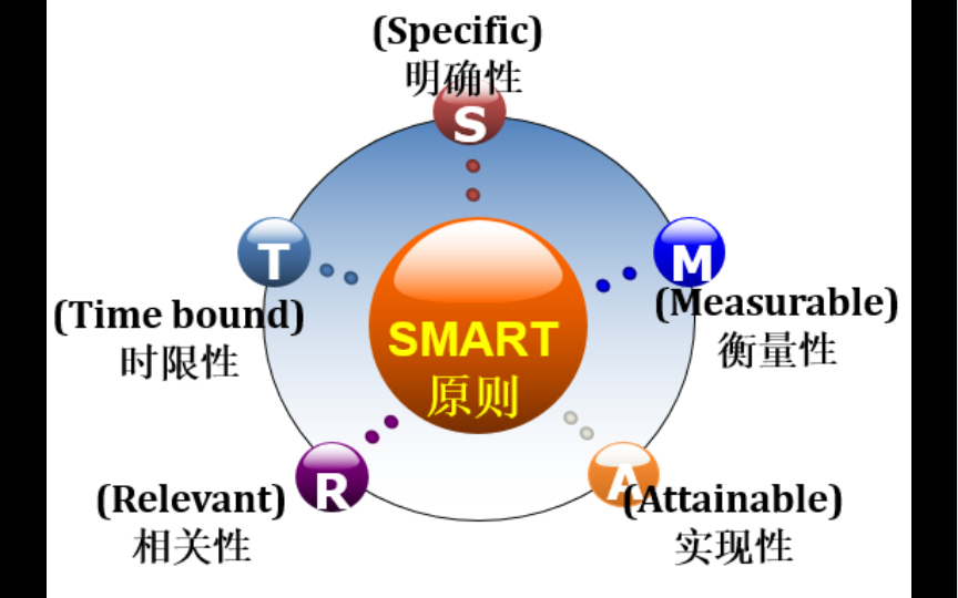 SMART 原则哔哩哔哩bilibili