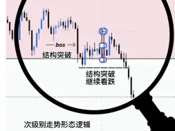 Скачать видео: 机构订单原理：最简单的交易入场形态