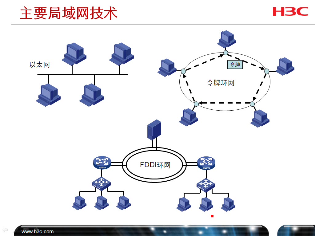 H3CNE 6.0 (01)局域网基本原理哔哩哔哩bilibili