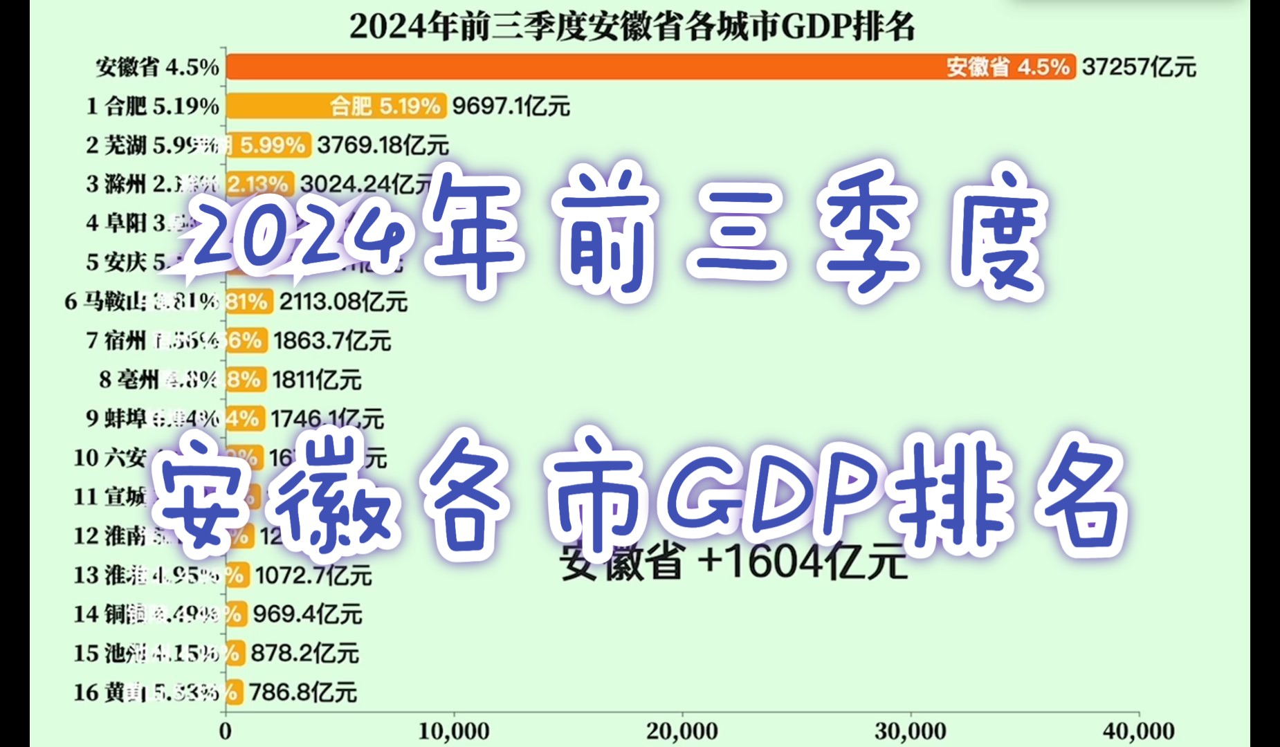 2024年前三季度安徽省各城市GDP排名哔哩哔哩bilibili