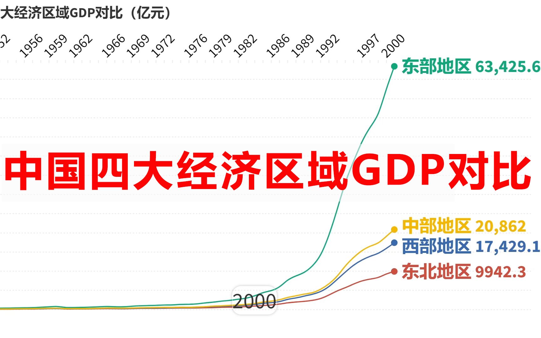 中国四大经济区域GDP对比,东部中部西部东北地区对比哔哩哔哩bilibili