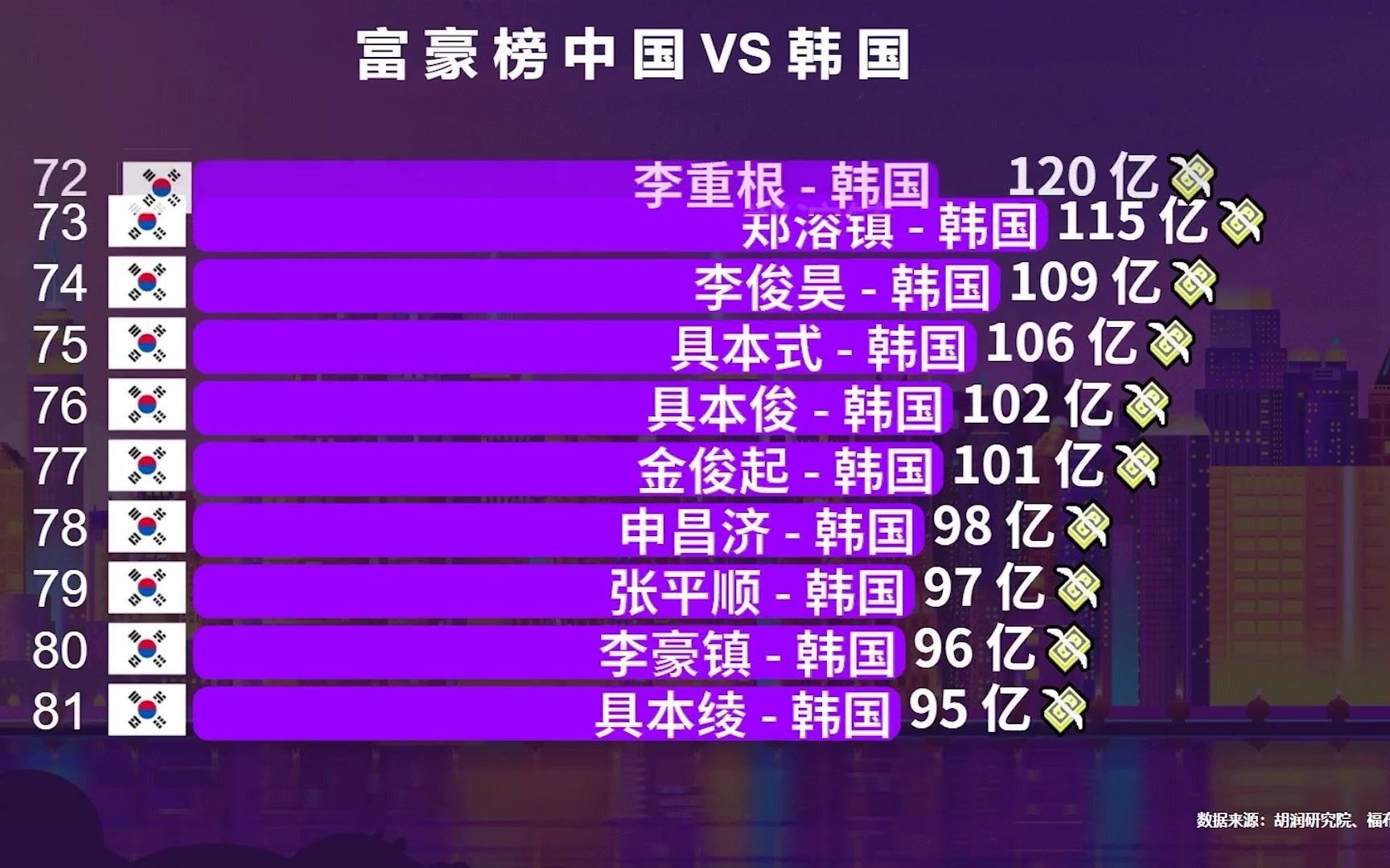 中韩富豪财富比拼:韩国首富身价仅800亿,放在中国是什么水平?结局真意外哔哩哔哩bilibili