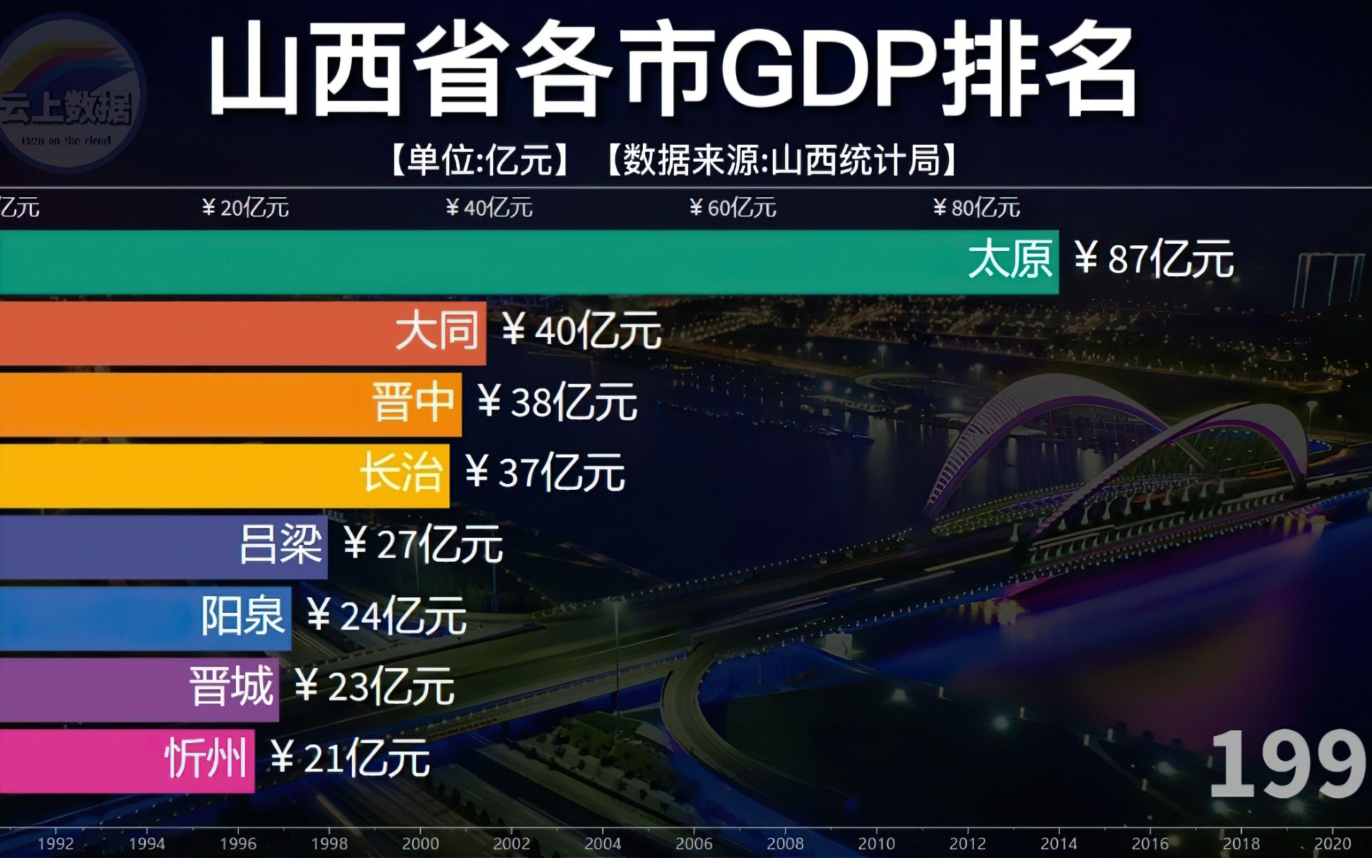2022山西各市gdp排名,太原位居榜首,其他各市发展差距较大