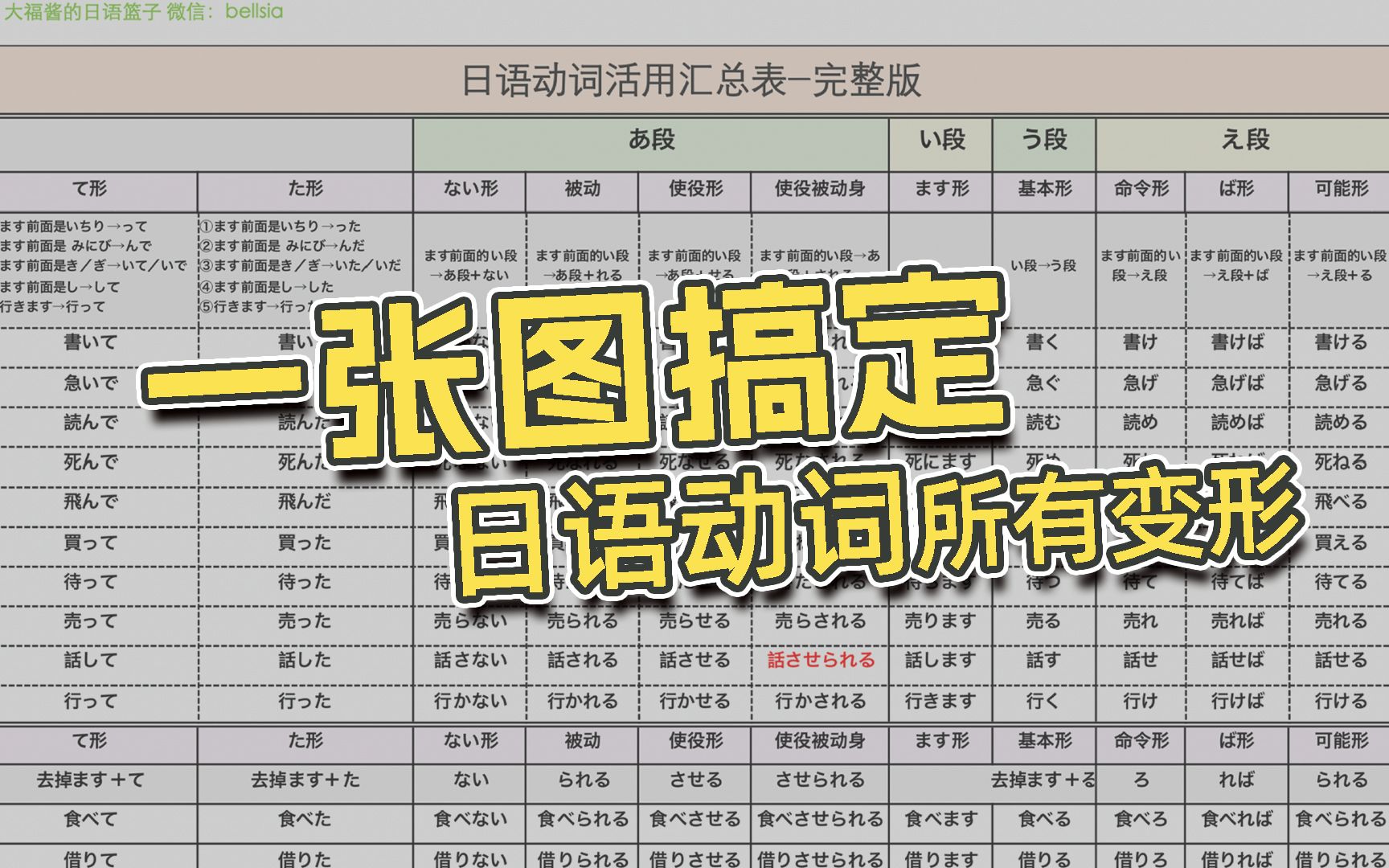 一张图搞定日语动词所有变形哔哩哔哩bilibili