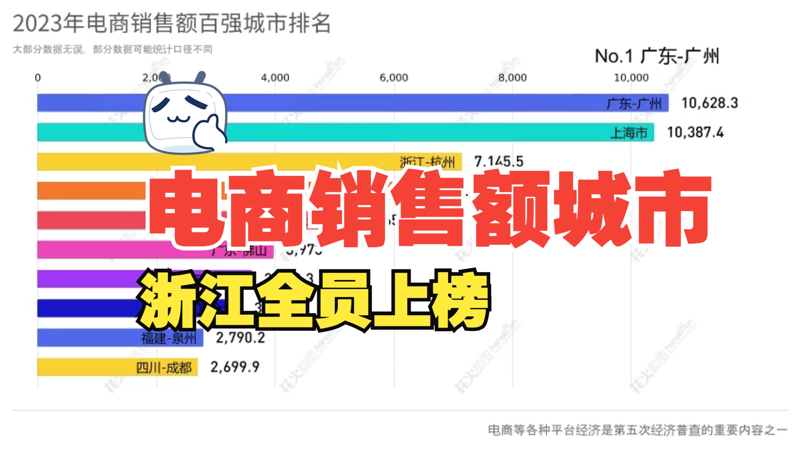 2023电商销售额百强城市 金华闯进前十【数据可视化】哔哩哔哩bilibili