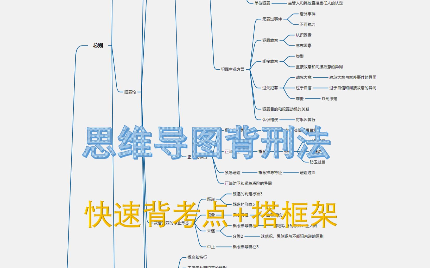 [图]思维导图背2022刑法——刑法分则（上）