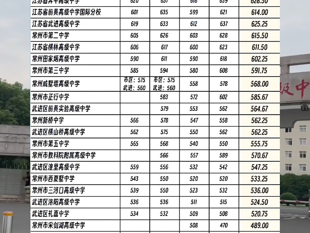 常州历年高中分数线哔哩哔哩bilibili