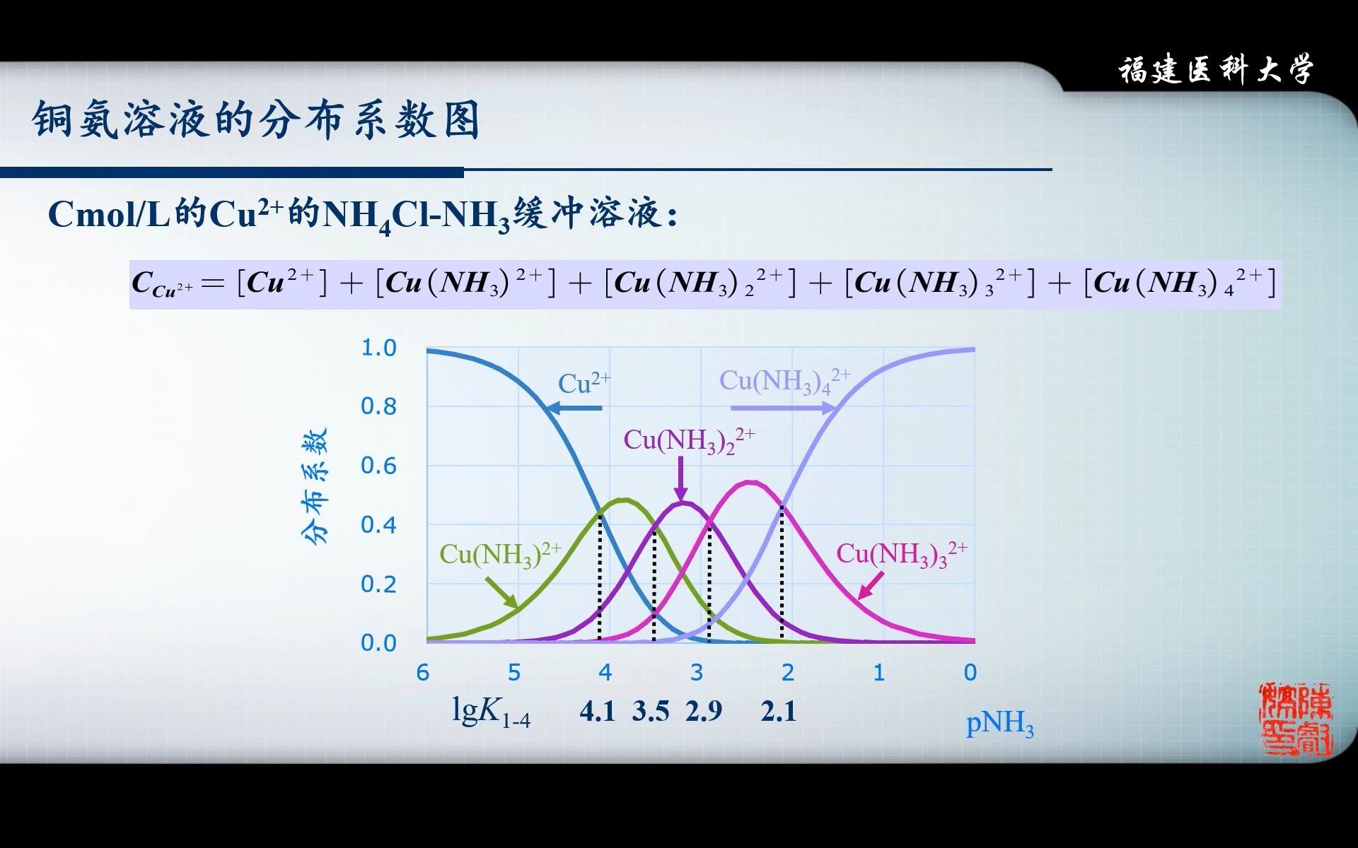 【分析化学】03滴定分析法概论4(滴定分析中的化学平衡)哔哩哔哩bilibili