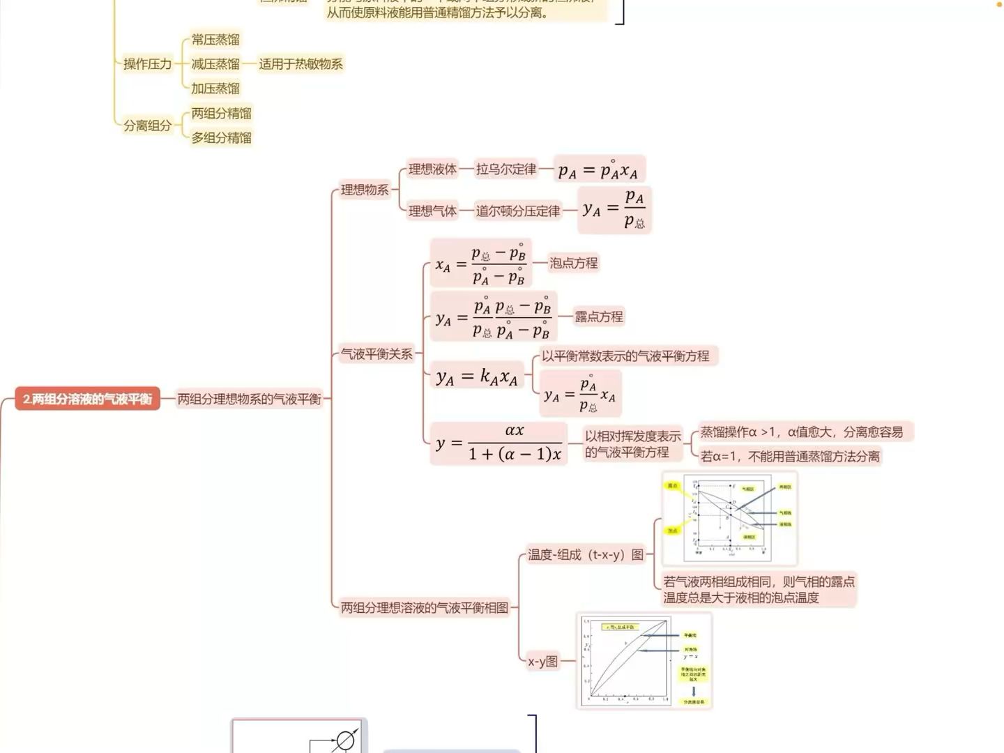 精馏段负荷性能图解释图片