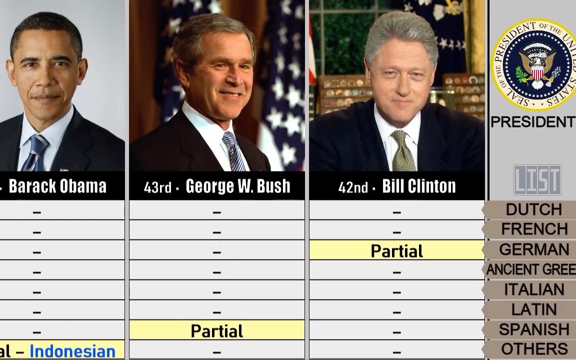 【无字】多语言美国总统|LIST TV——Multilingual Presidents of the United States哔哩哔哩bilibili