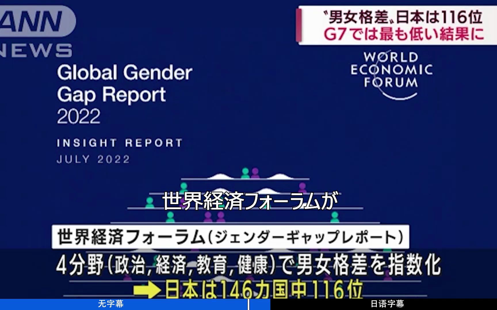 【日语新闻220713】男女不平等指数146个国家中日本排第116名【听力材料】【影子跟读】【日字】哔哩哔哩bilibili