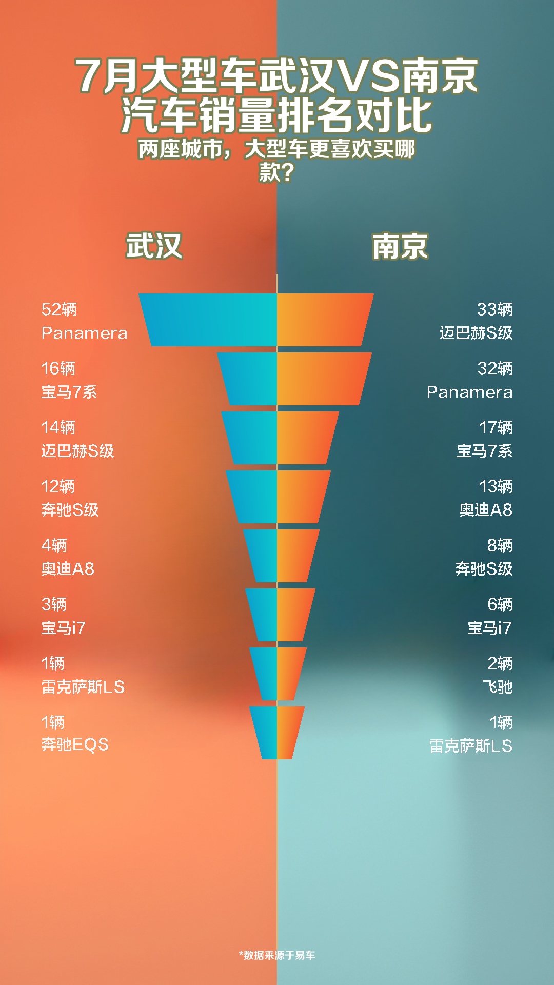 7月大型车武汉VS南京汽车销量排名对比哔哩哔哩bilibili