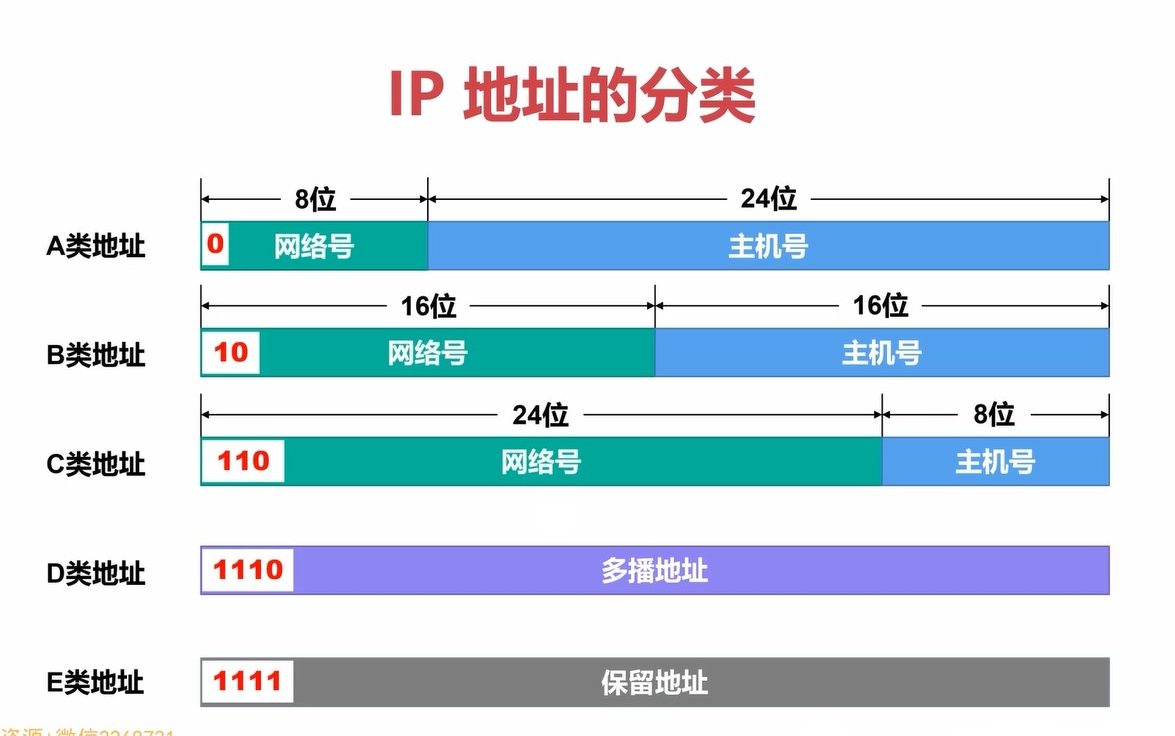 计算机网络基础——IP地址的分类