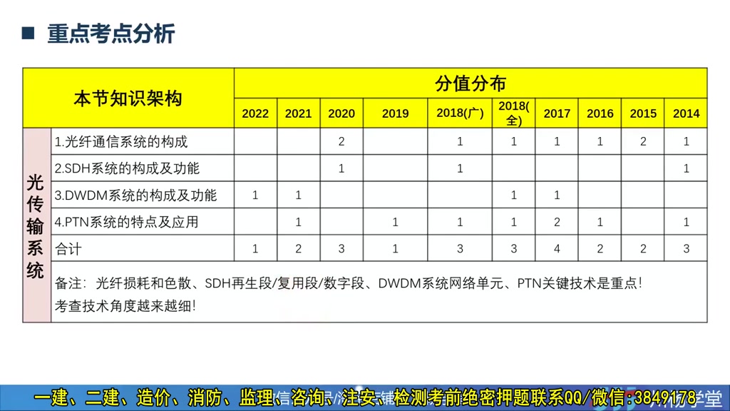 [图]【一建通信】2023年一级建造师-川杨学堂-系统精讲班-老杨（新教材）