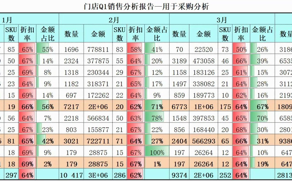 门店Q1销售分析报告哔哩哔哩bilibili