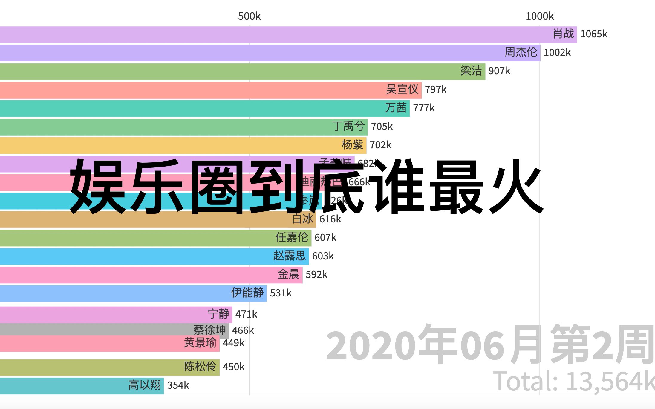 娱乐圈男女明星搜索热度排行榜,是哪个艺人在霸榜?哔哩哔哩bilibili