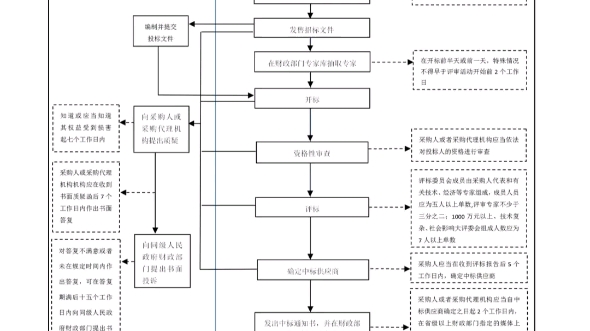 招标流程图投标标书哔哩哔哩bilibili