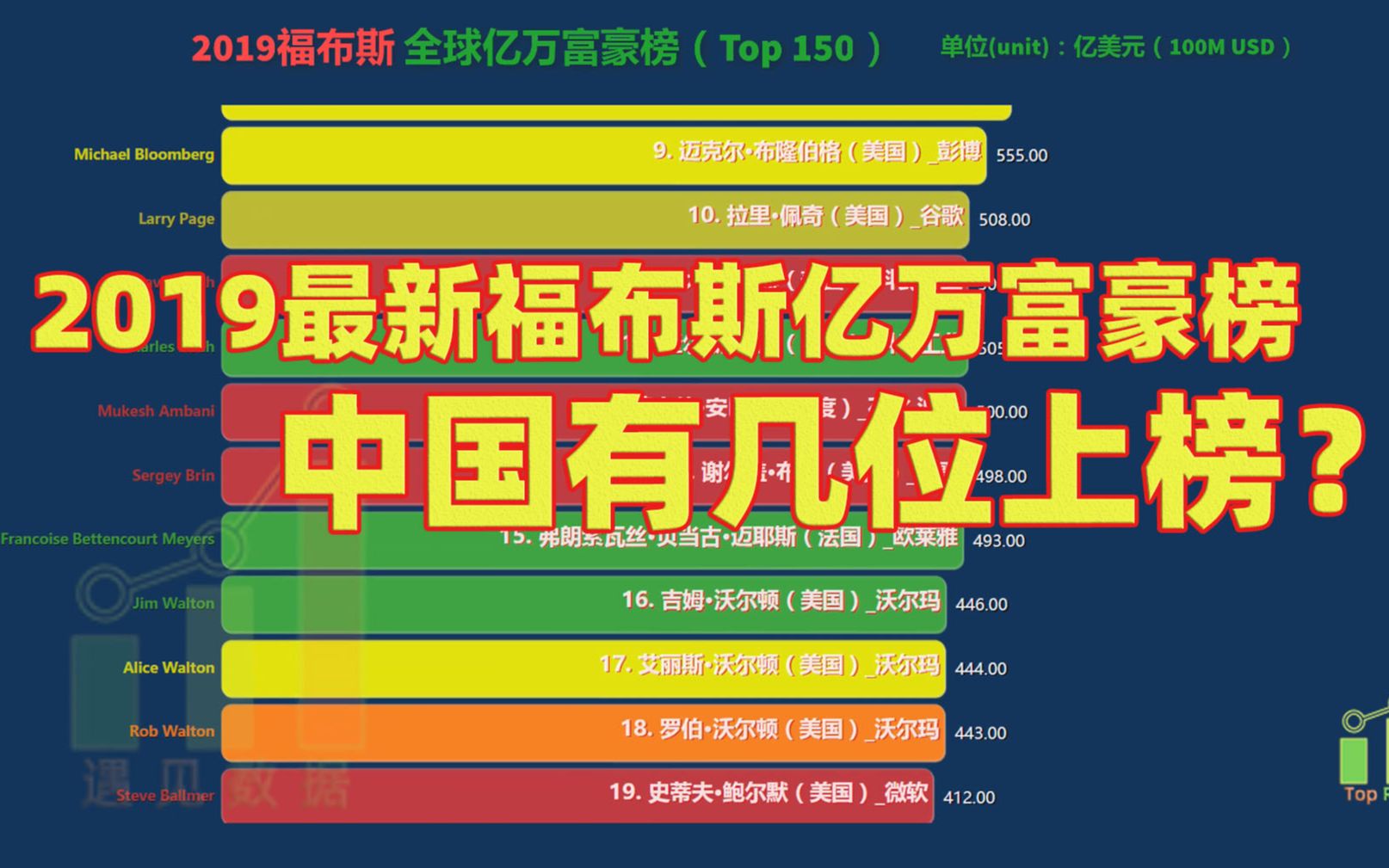 【数据可视化】2019福布斯富豪榜 top 150,来盲猜中国上榜富豪