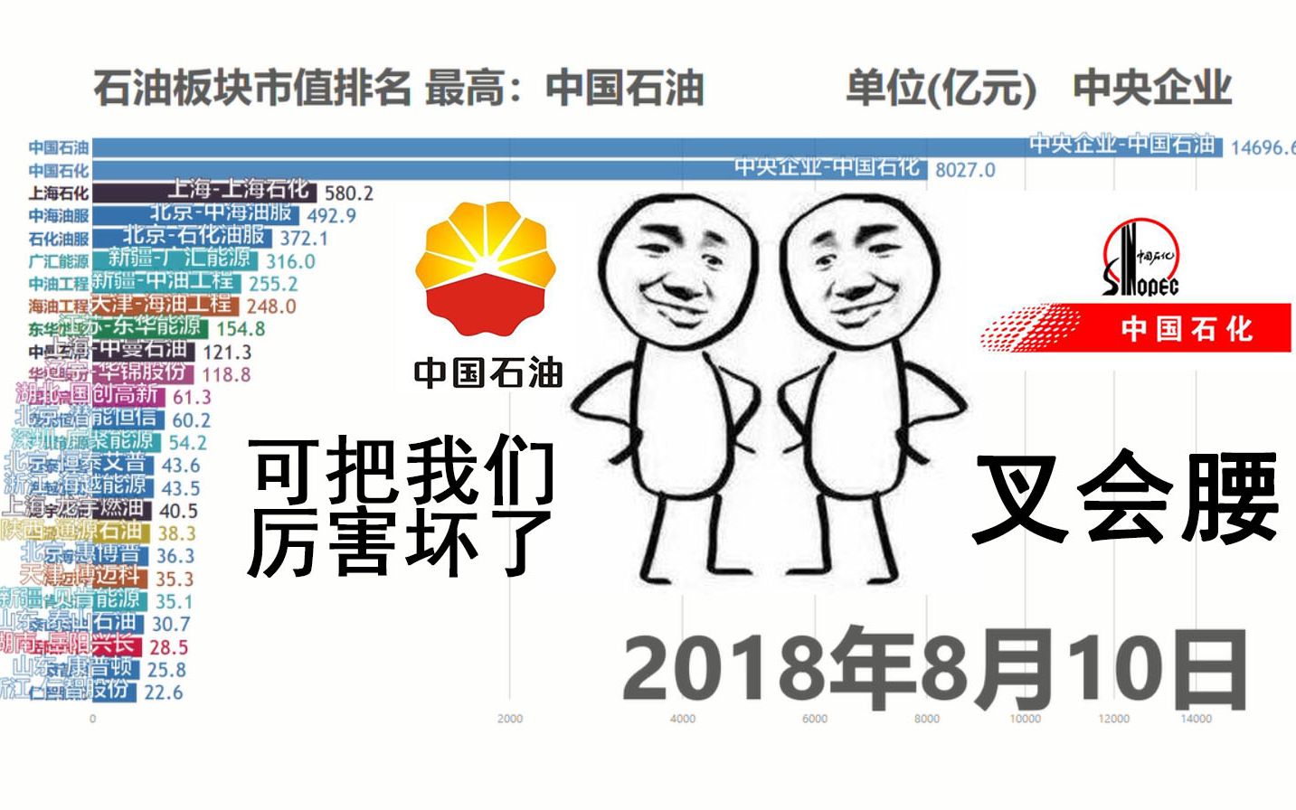 【数据可视化】我国石油哪家强?上市31家石油企业市值排行榜哔哩哔哩bilibili