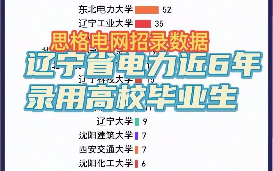 国家电网辽宁省电力近6年录用毕业生就读高校排行榜!#沈阳工程学院 你赢了~哔哩哔哩bilibili