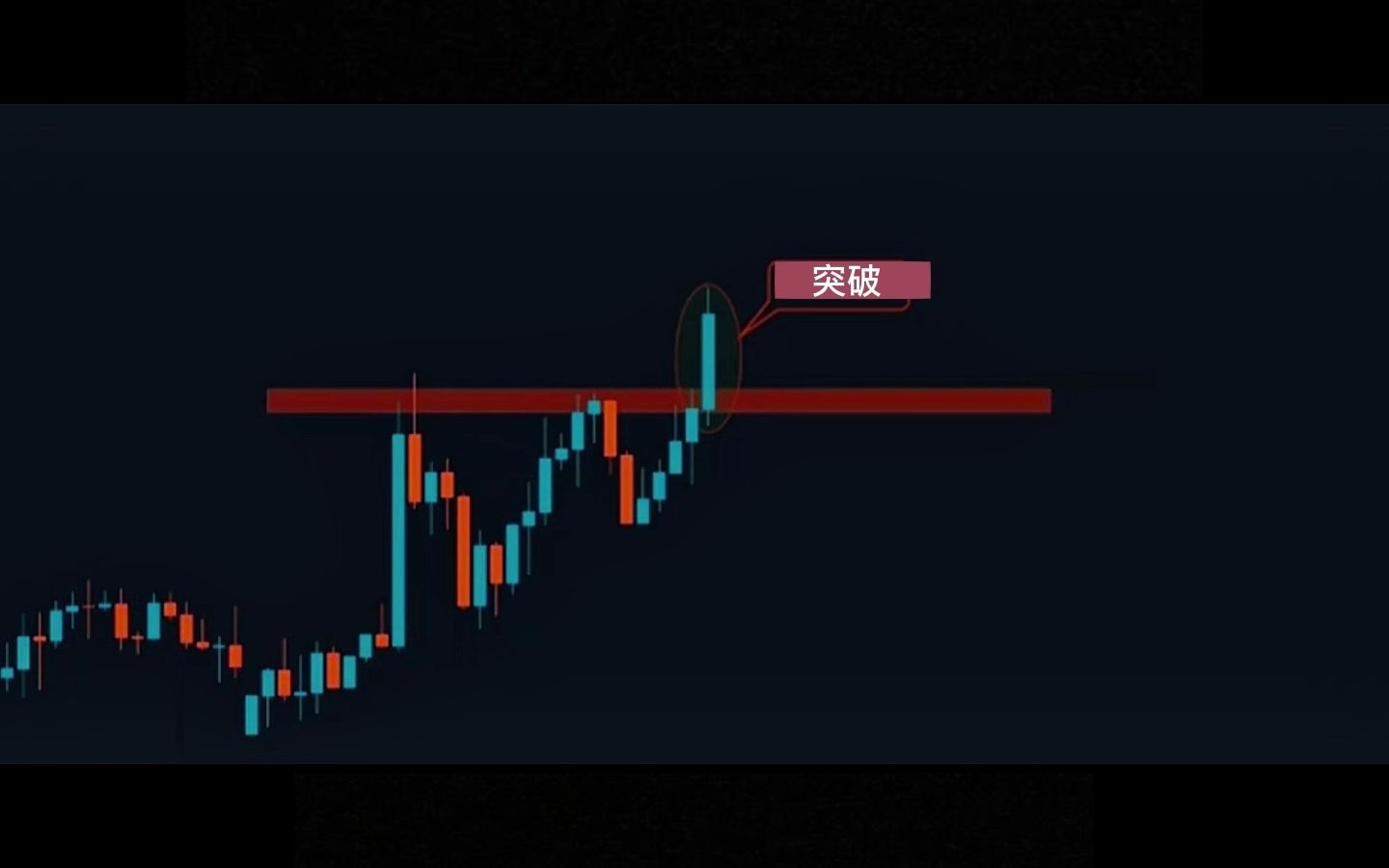 突破 回踩 确认