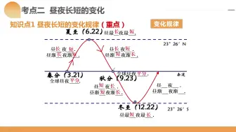 Download Video: 【高三一轮复习】24昼夜长短的变化和计算