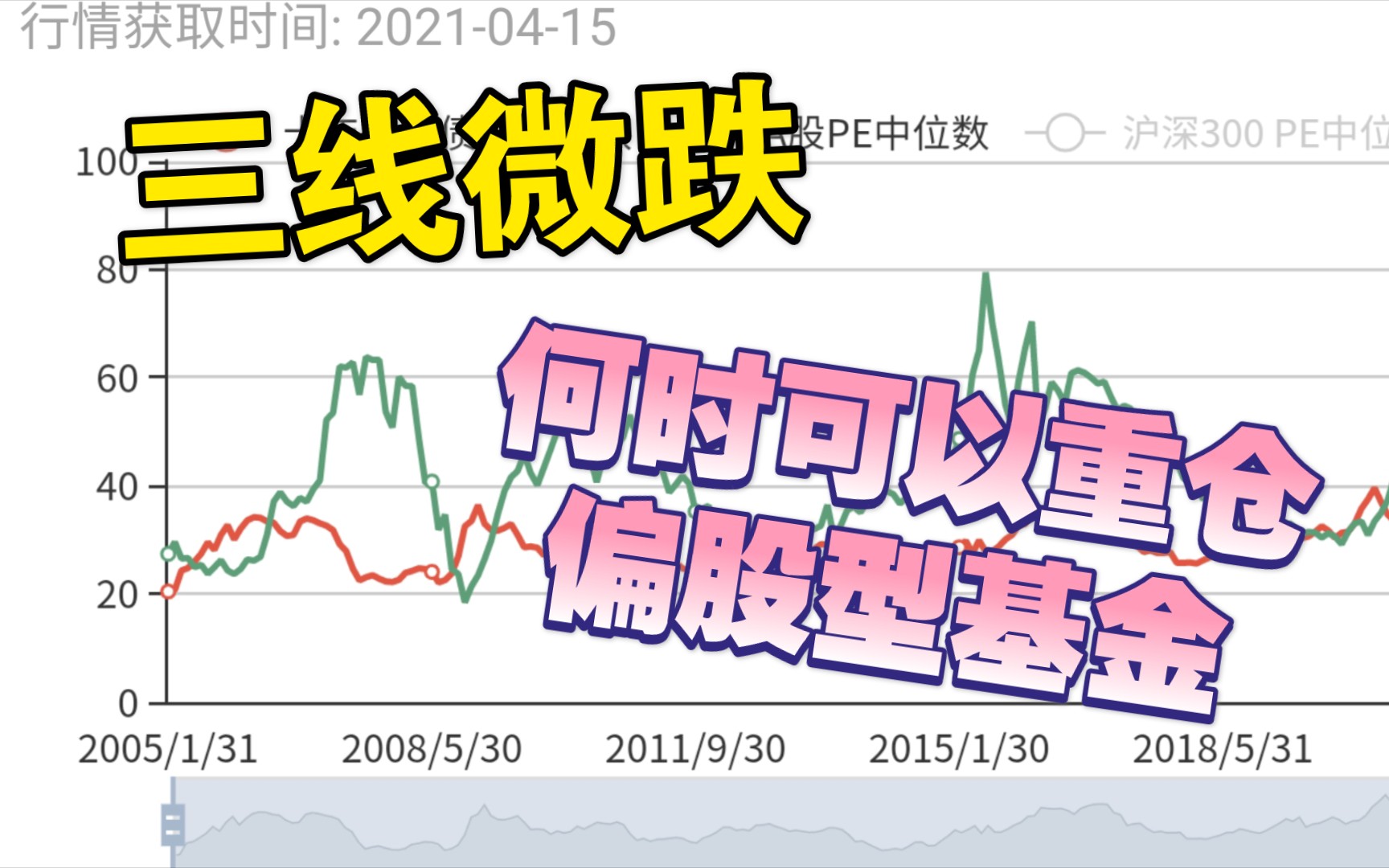 2021.4.15 三线下跌 什么时候可以重仓股票型基金 小白基金定投实盘哔哩哔哩bilibili