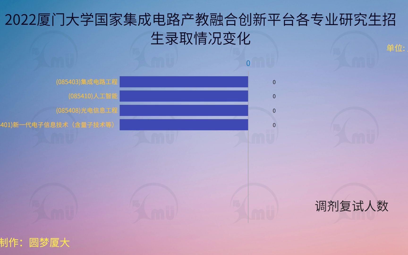 2022厦门大学国家集成电路产教融合创新平台各专业研究生招生录取情况变化哔哩哔哩bilibili