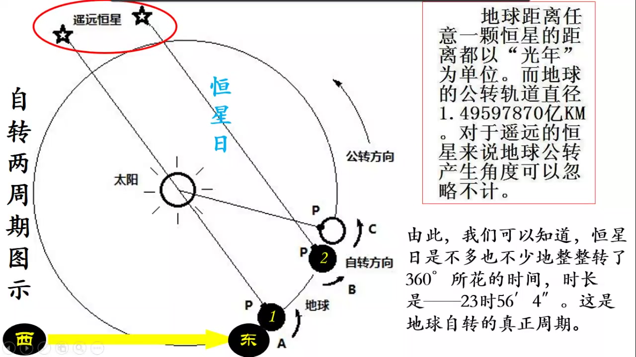 地球运动系列——第二讲 地球自转的周期、速度和地理意义哔哩哔哩bilibili