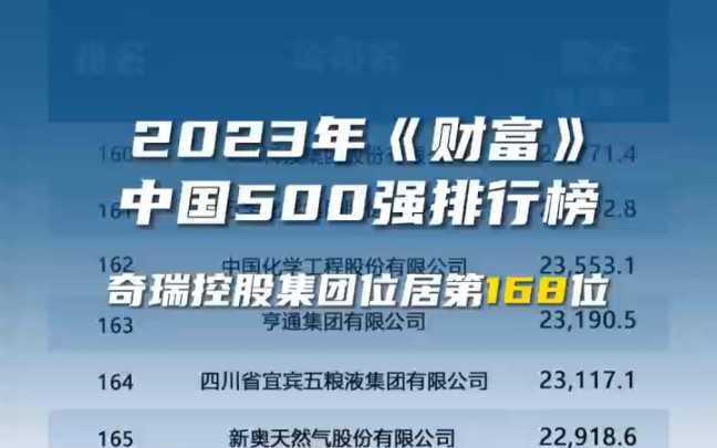 2023年《财富》中国500强排行榜,奇瑞控股集团位居第168位!哔哩哔哩bilibili