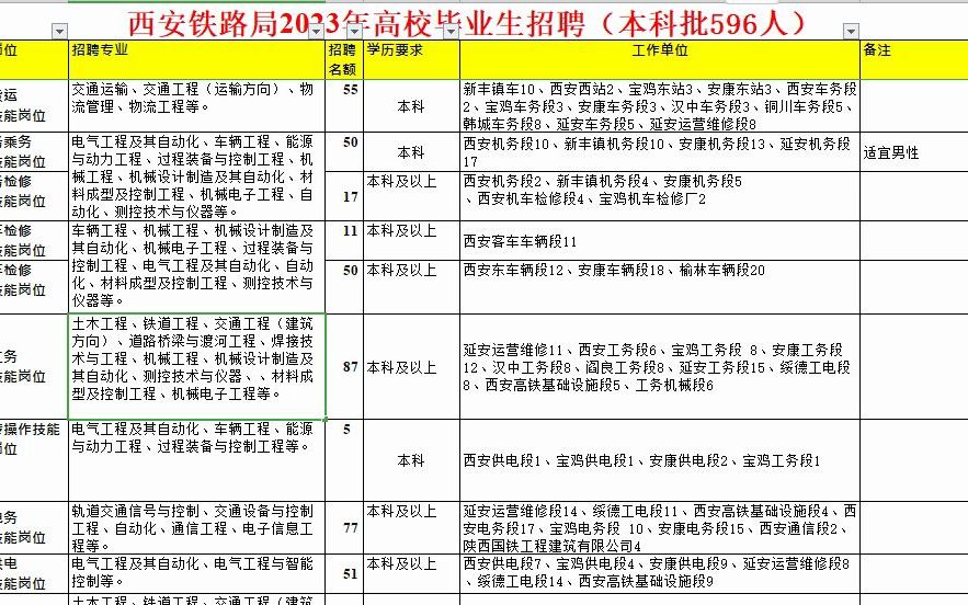 西安铁路局23年高校毕业生招聘表,本科批596人哔哩哔哩bilibili