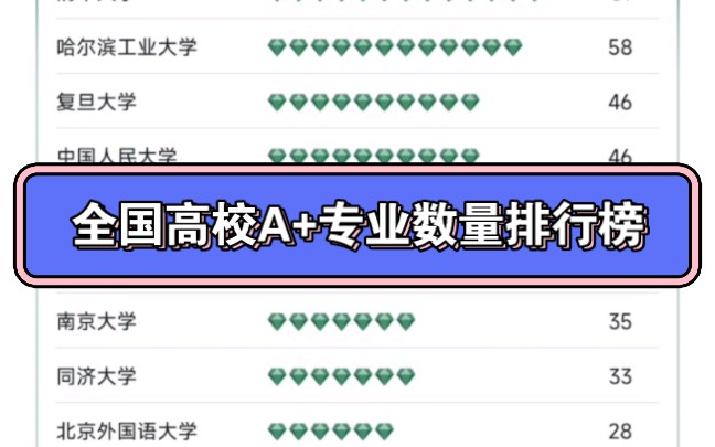 全国高校A+专业数量排行榜哔哩哔哩bilibili